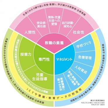 横浜市人材育成指標