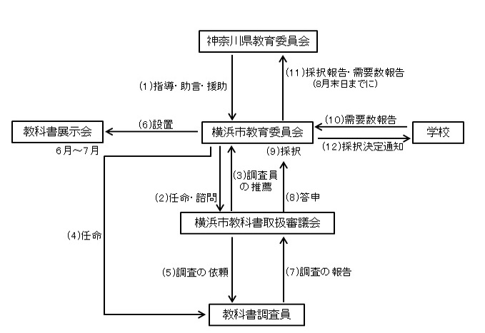 小・中学校の教科書採択