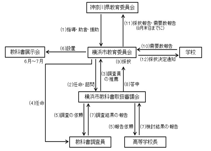 高等学校の教科書採択