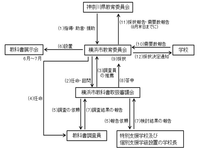 特別支援学校、小・中学校個別支援学級の教科書採択