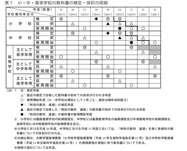 検定・採択の周期