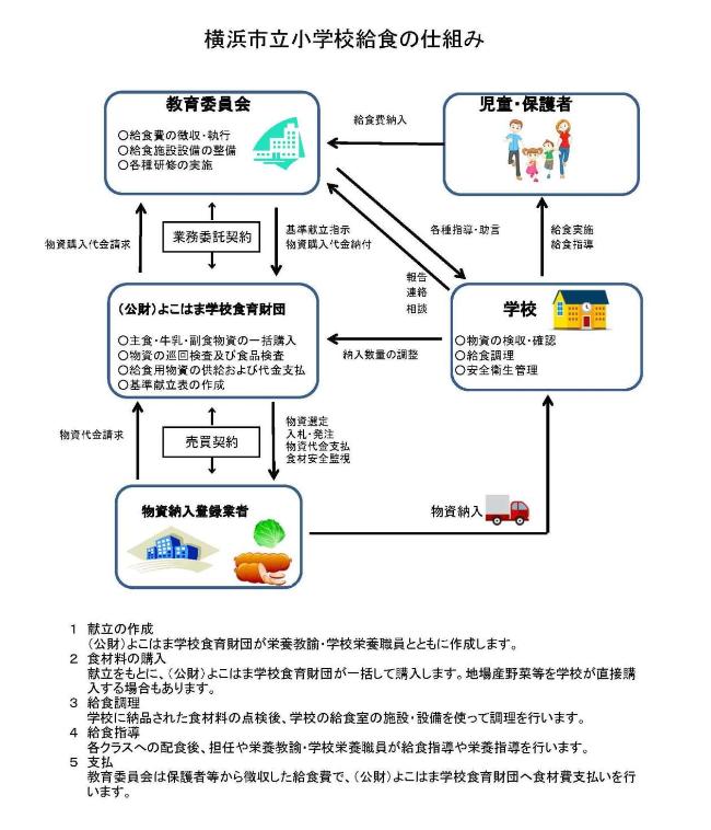 給食の仕組み