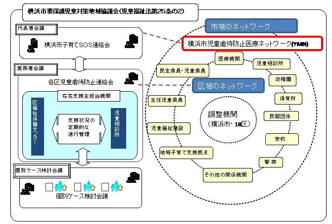 横浜市要保護児童対策地域協議会（児童福祉法第25条の２）