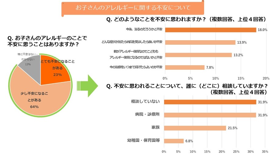 回答者の85%がお子さんのアレルギーのことで不安に感じています。