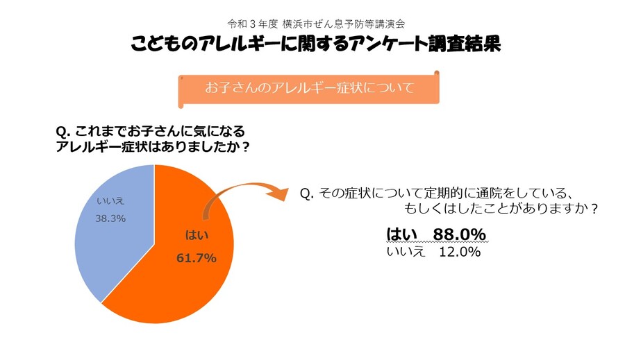 アンケート回答者の半数以上が、お子さんのアレルギー症状に対して通院歴があることがわかります。