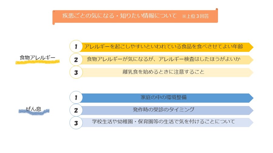 疾患ごとの知りたい情報です。生活の中での注意点について気になる方が多いようです。