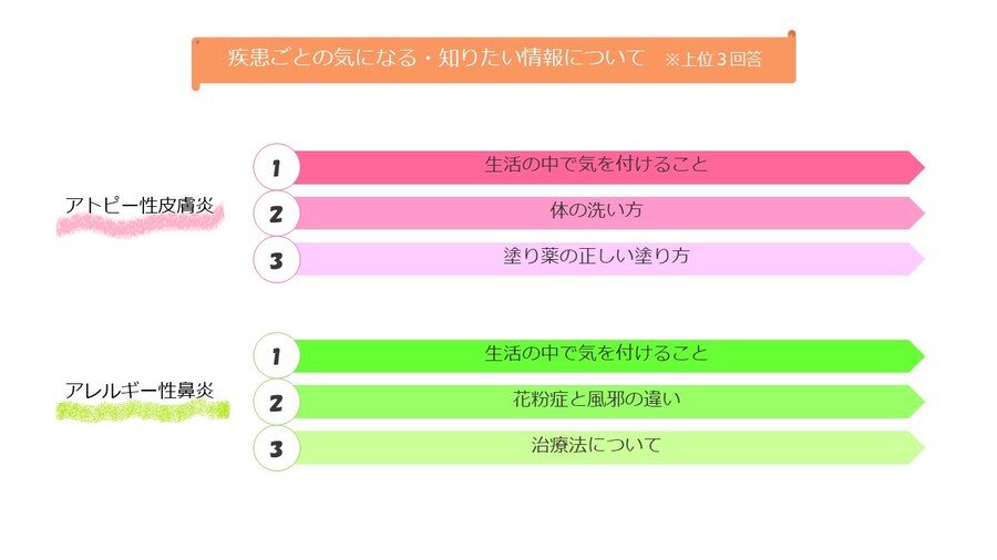 疾患ごとの知りたい情報です。生活の中での注意点について気になる方が多いようです。