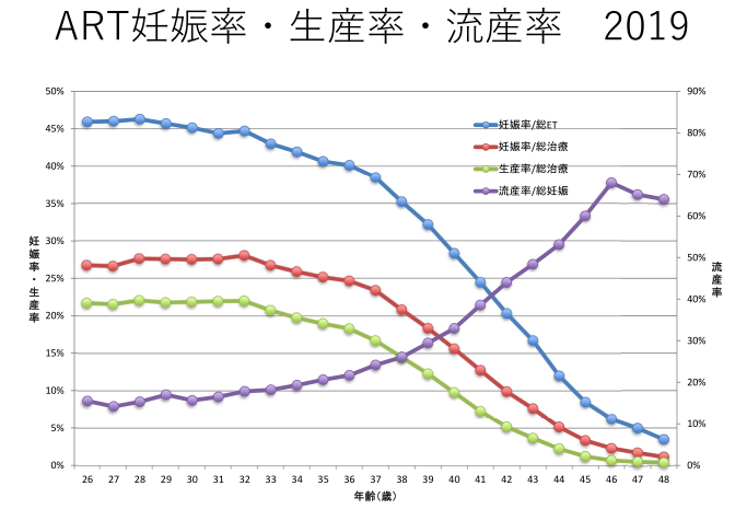 ART妊娠率・生産率のグラフ