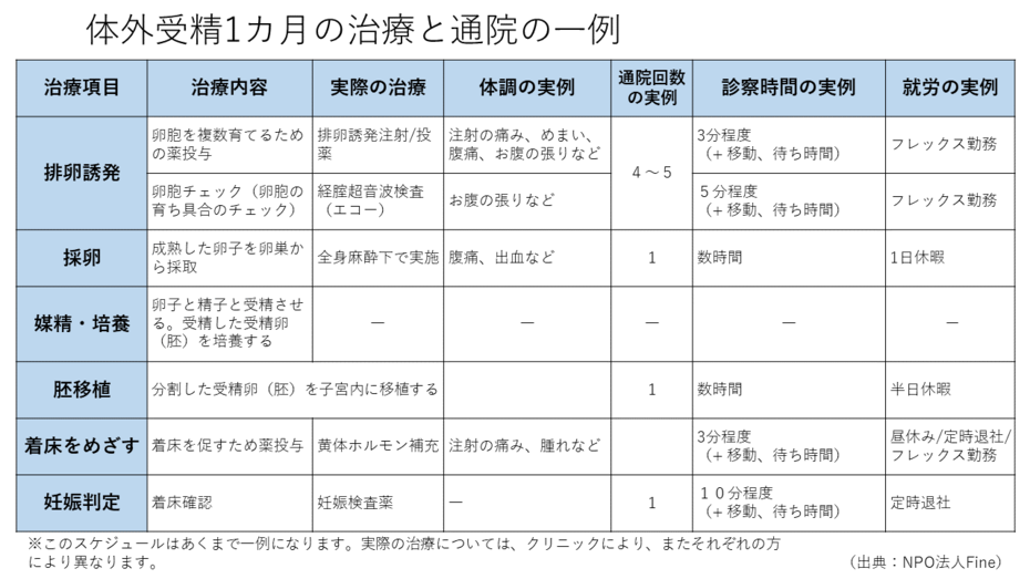 治療と通院の一例