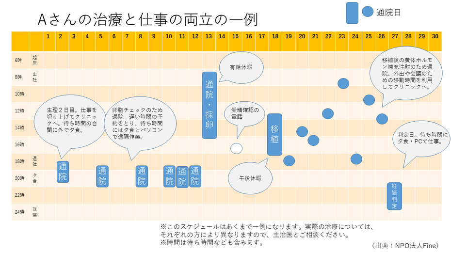 治療と仕事の両立の一例