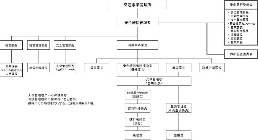 別図１安全管理体制図