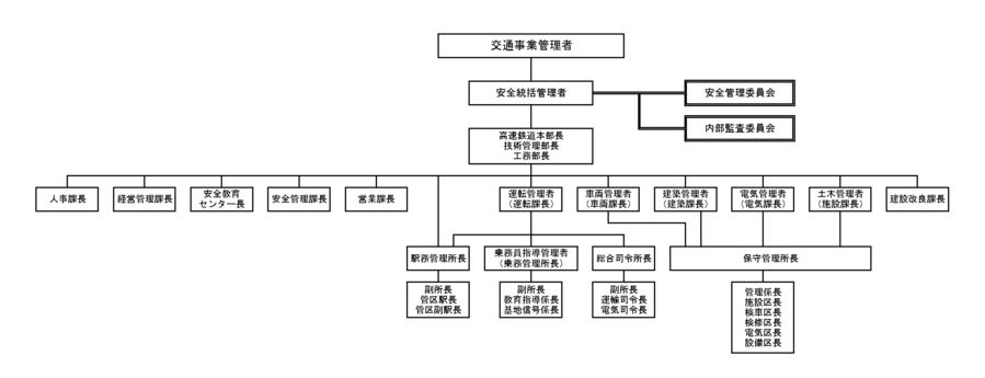 別図１安全管理体制図