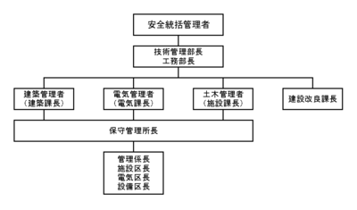 別図３施設管理体制図