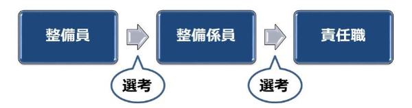 整備員→（選考）→整備係員→（選考）→責任職