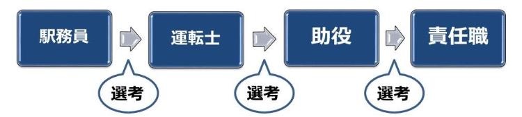 乗務員→（選考）→運転士→（選考）→助役→（選考）→責任職