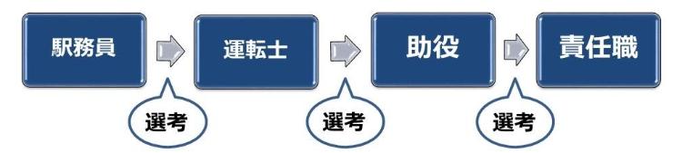 乗務員→（選考）→運転士→（選考）→助役→（選考）→責任職