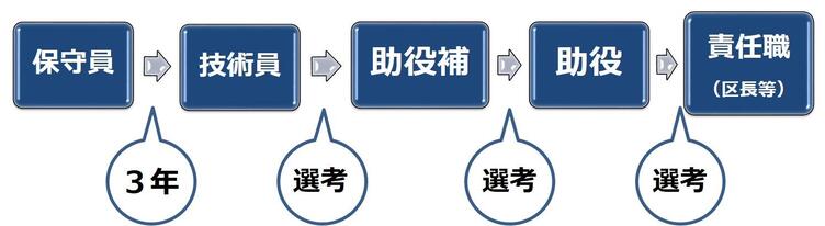 保守技術員→（選考）→助役補→（選考）→助役→（選考）→責任職