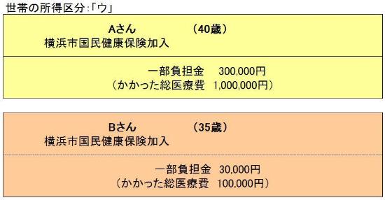 同じ世帯で合算して限度額を超えた場合の例①の図