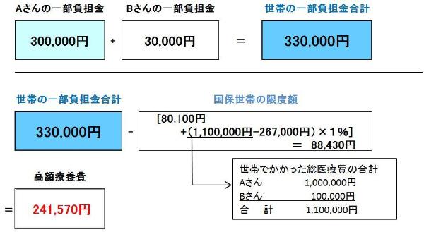 同じ世帯で合算して限度額を超えた場合の例②の図