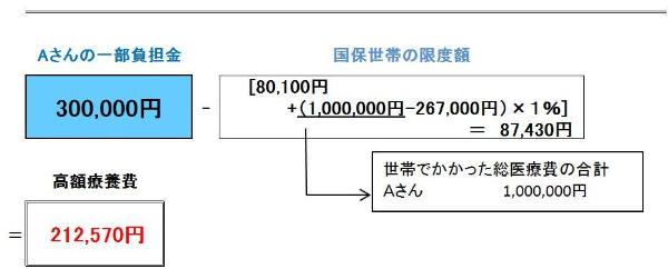 １か月の一部負担金の額が自己負担限度額を超えた場合の例②の図