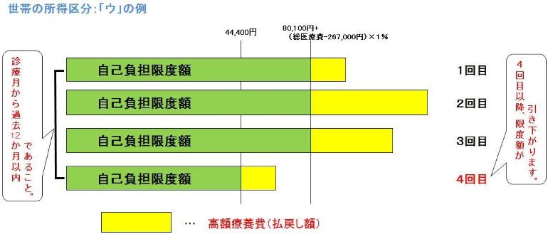 高額量王妃の支給を年４回以上受けた場合の例の図