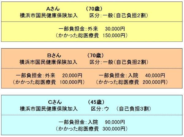 同じ世帯に70歳未満と70歳以上の方がいる場合（世帯合算）の例①の図