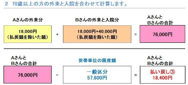 同じ世帯に70歳未満と70歳以上の方がいる場合（世帯合算）の例③の図