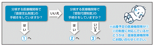 出産育児一時金の申請方法の画像