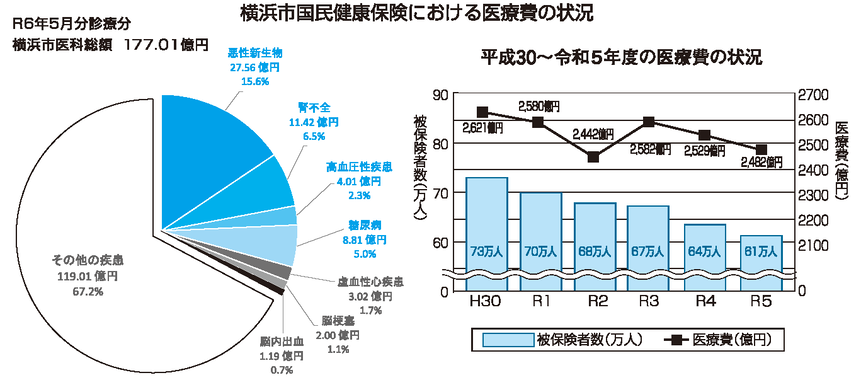 横浜市国民健康保険における医療費の状況