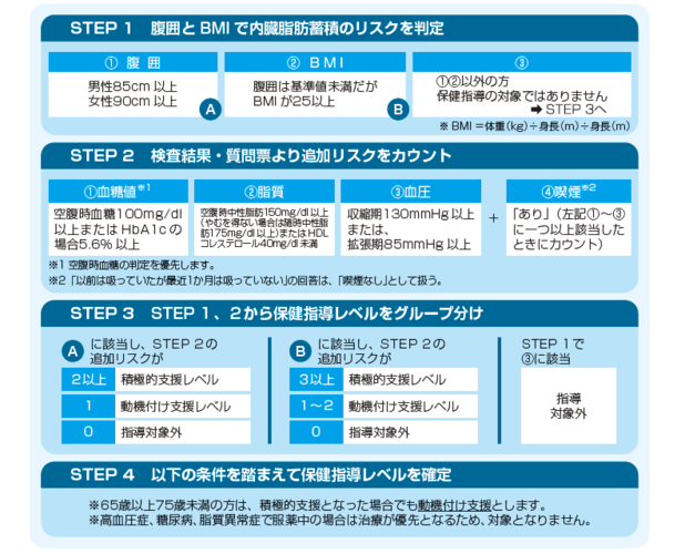 特定保健指導対象者判定の流れ（令和6年度特定健診受診者）