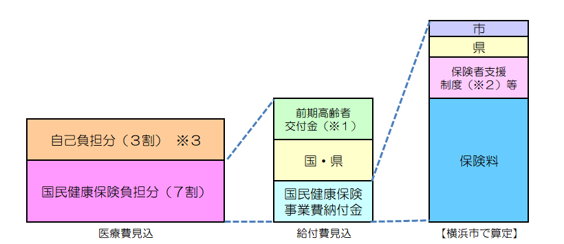 医療費の財源構成の図