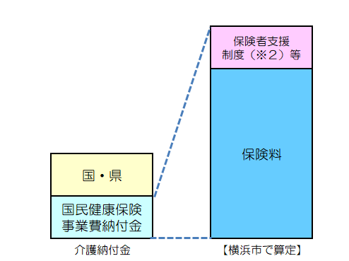 介護納付金の財源構成の図