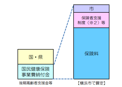 後期高齢者支援金等の財政構成の図