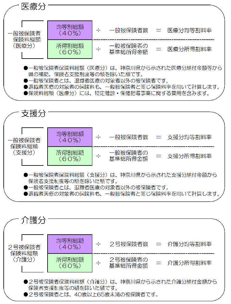 保険料率の図