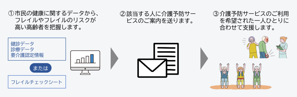 事業の流れ