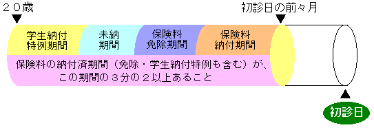 障害基礎年金を受けるための要件