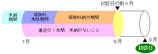 障害基礎年金を受けるための要件（特例）