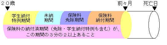 遺族基礎年金を受けるための要件