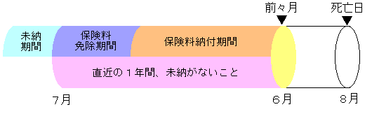 遺族基礎年金を受けるための要件