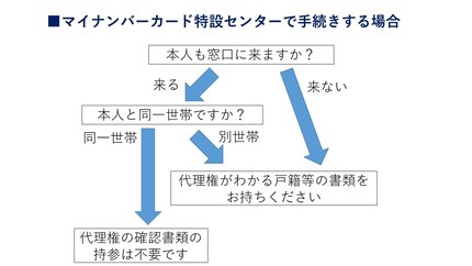 本人の同行がないまたは別世帯の場合は代理権がわかる戸籍等の持参が必要