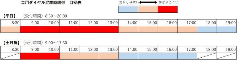 専用ダイヤルは、受付開始直後と昼時間帯が混雑します