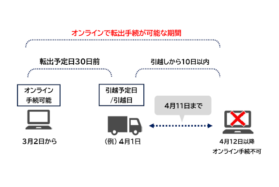 オンラインで転出手続きが可能なのは引っ越しから10日以内