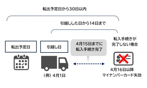 引越しした日から14日まで（かつ転出予定日から30日以内）に、引越し先の市区町村窓口で転入の手続きを