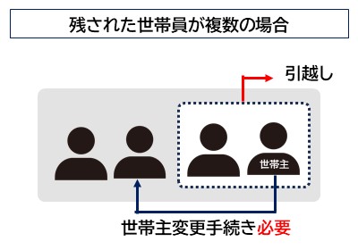 残された世帯員が複数の場合、世帯主変更手続きが必要です