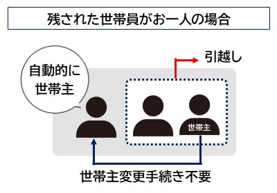 残された世帯んがおひとりの場合、世帯主変更手続きは不要です