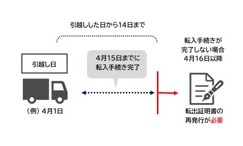 引越ししてから14日以内に転入先の市区町村窓口へ転入届が提出できなかった場合、転出証明書の再交付を