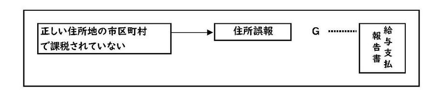 給与支払報告書の住所が異なっていたとき