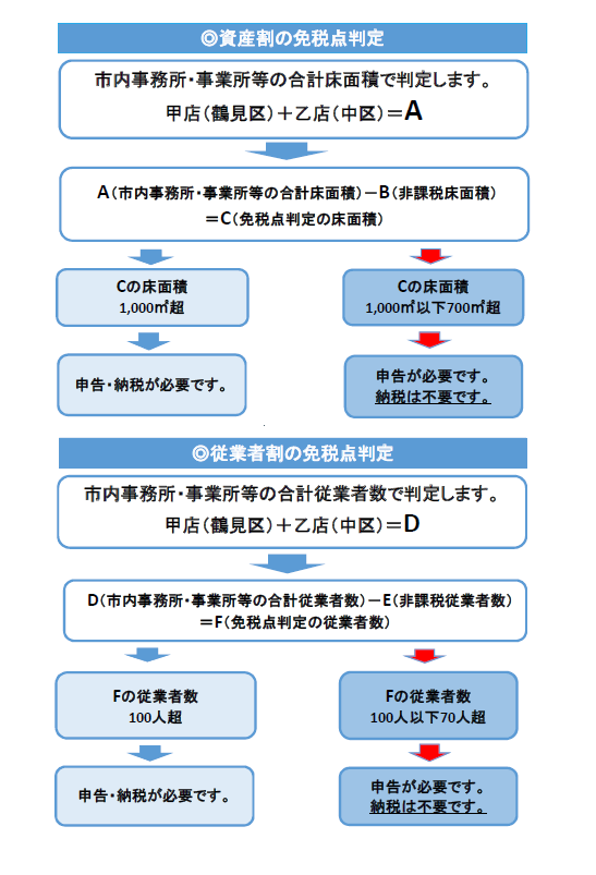 事業所税のフローチャート