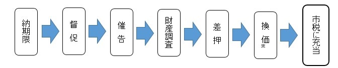 市税滞納整理の概要図