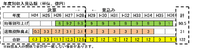 年度別収入見込み